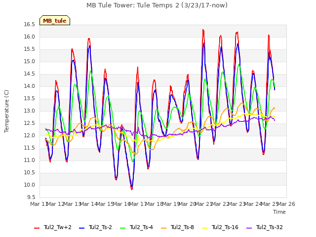 plot of MB Tule Tower: Tule Temps 2 (3/23/17-now)