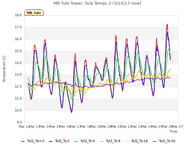 plot of MB Tule Tower: Tule Temps 2 (3/23/17-now)