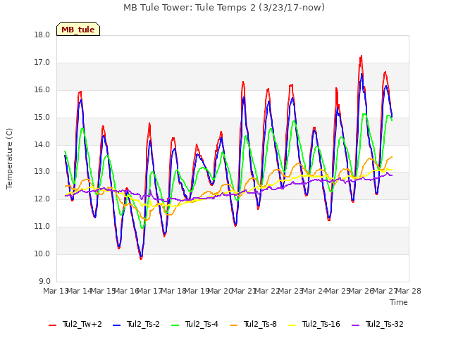 plot of MB Tule Tower: Tule Temps 2 (3/23/17-now)