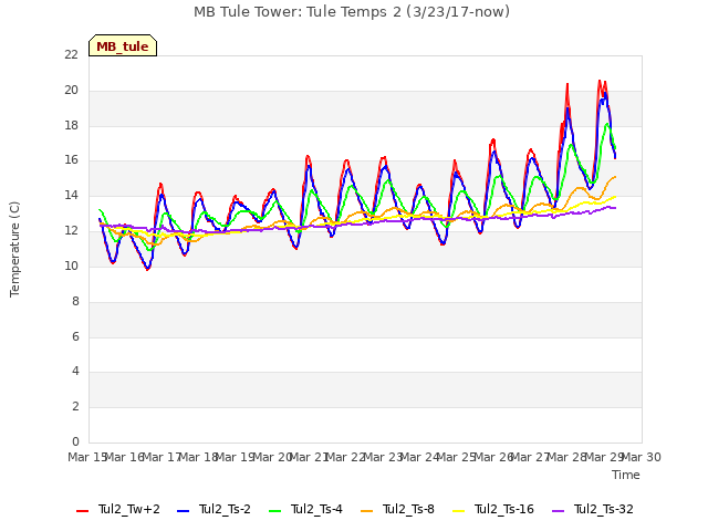 plot of MB Tule Tower: Tule Temps 2 (3/23/17-now)