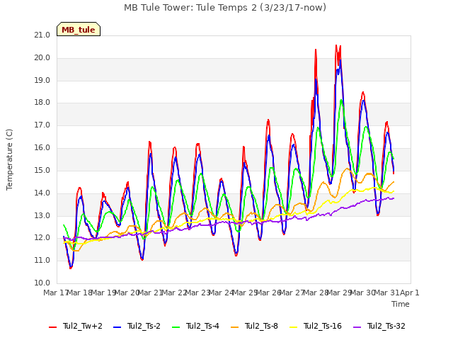 plot of MB Tule Tower: Tule Temps 2 (3/23/17-now)