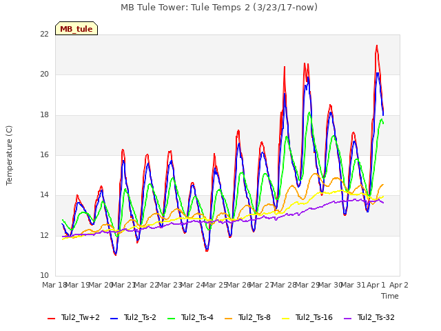 plot of MB Tule Tower: Tule Temps 2 (3/23/17-now)