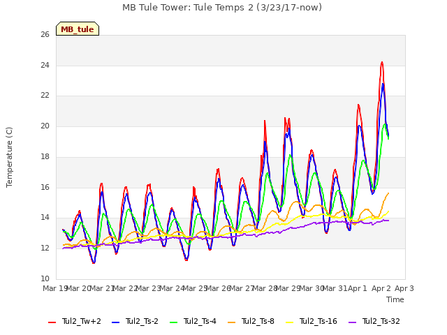 plot of MB Tule Tower: Tule Temps 2 (3/23/17-now)