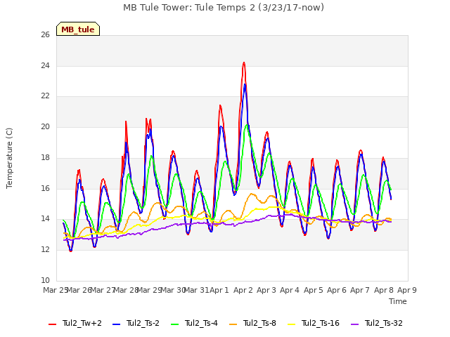 plot of MB Tule Tower: Tule Temps 2 (3/23/17-now)