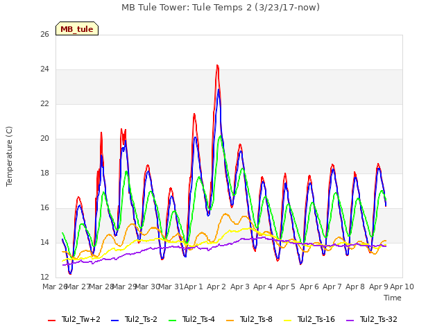 plot of MB Tule Tower: Tule Temps 2 (3/23/17-now)