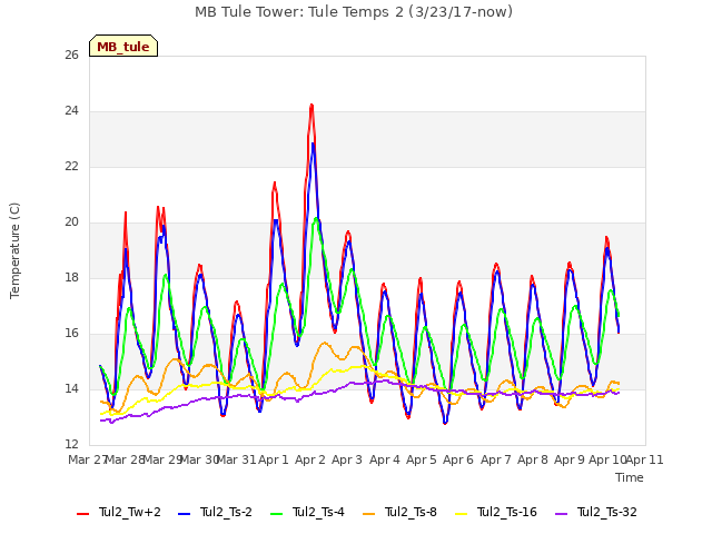 plot of MB Tule Tower: Tule Temps 2 (3/23/17-now)