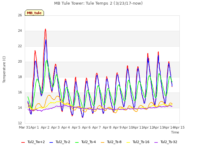 plot of MB Tule Tower: Tule Temps 2 (3/23/17-now)