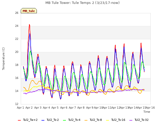 plot of MB Tule Tower: Tule Temps 2 (3/23/17-now)