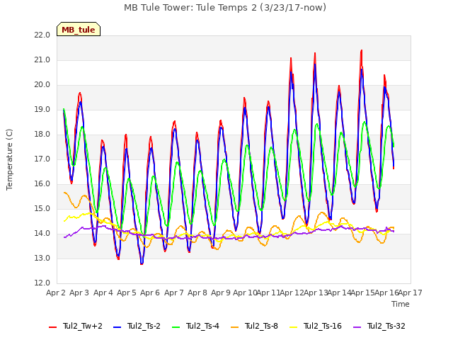 plot of MB Tule Tower: Tule Temps 2 (3/23/17-now)