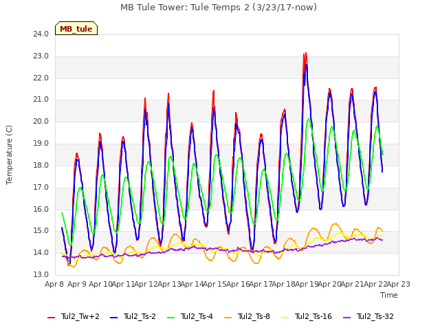 plot of MB Tule Tower: Tule Temps 2 (3/23/17-now)