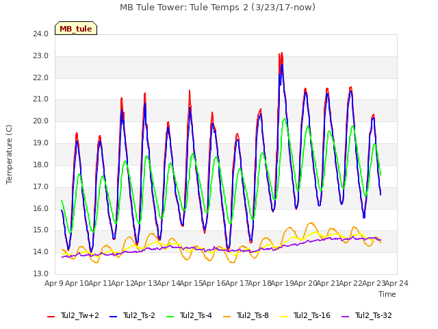 plot of MB Tule Tower: Tule Temps 2 (3/23/17-now)