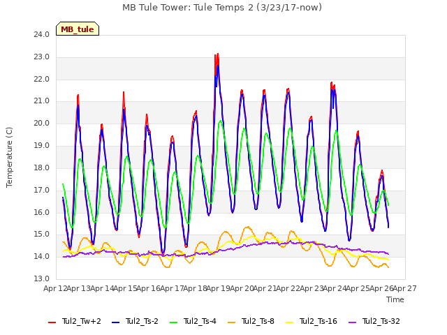 plot of MB Tule Tower: Tule Temps 2 (3/23/17-now)