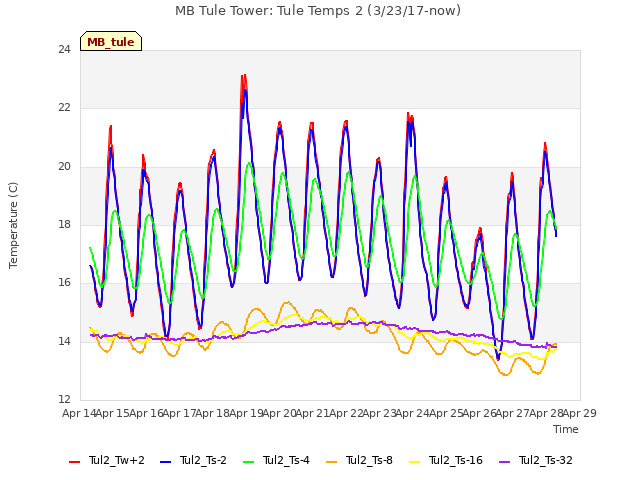 plot of MB Tule Tower: Tule Temps 2 (3/23/17-now)