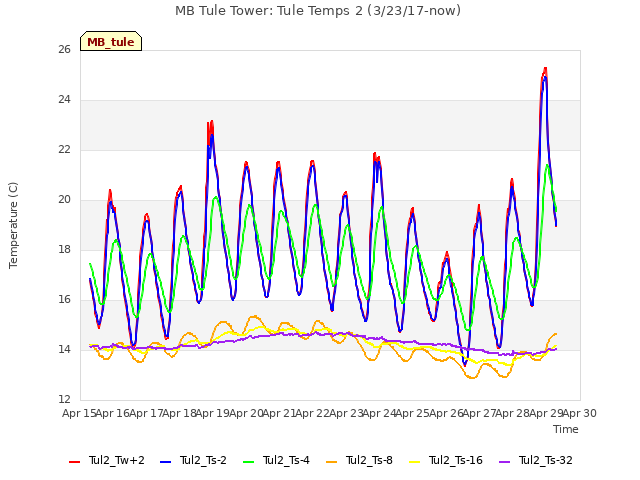 plot of MB Tule Tower: Tule Temps 2 (3/23/17-now)