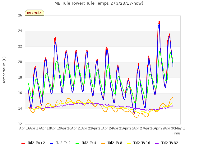 plot of MB Tule Tower: Tule Temps 2 (3/23/17-now)