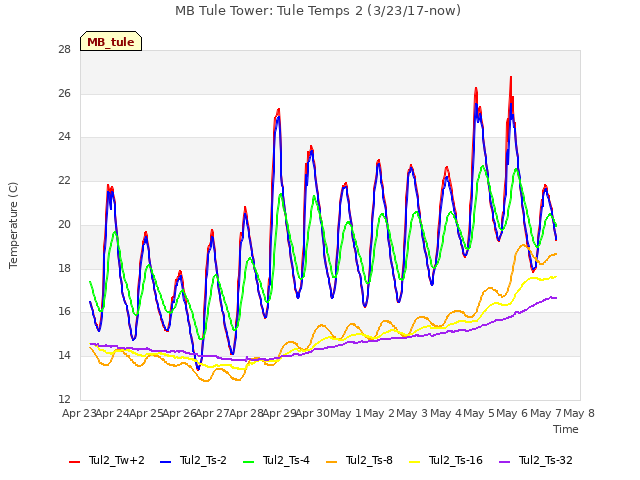 plot of MB Tule Tower: Tule Temps 2 (3/23/17-now)