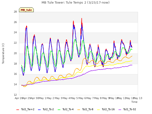 plot of MB Tule Tower: Tule Temps 2 (3/23/17-now)