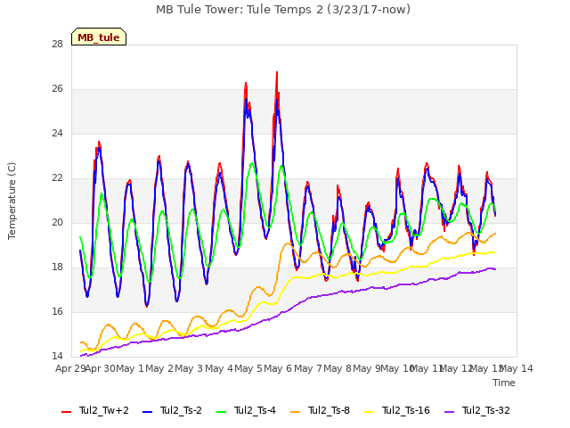 plot of MB Tule Tower: Tule Temps 2 (3/23/17-now)