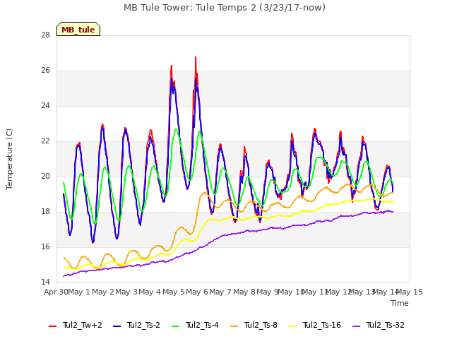 plot of MB Tule Tower: Tule Temps 2 (3/23/17-now)