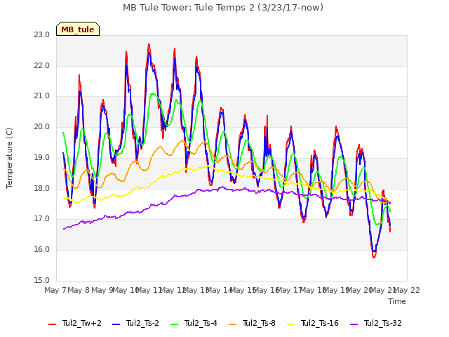 plot of MB Tule Tower: Tule Temps 2 (3/23/17-now)