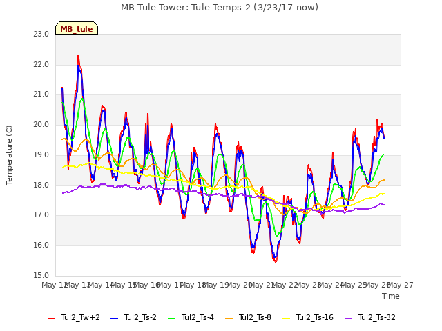 plot of MB Tule Tower: Tule Temps 2 (3/23/17-now)