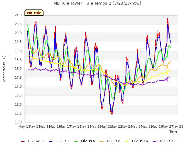 plot of MB Tule Tower: Tule Temps 2 (3/23/17-now)