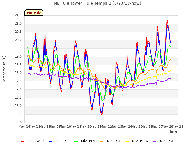 plot of MB Tule Tower: Tule Temps 2 (3/23/17-now)