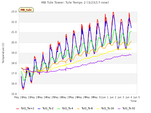 plot of MB Tule Tower: Tule Temps 2 (3/23/17-now)