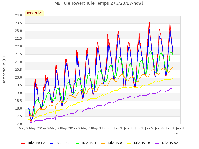 plot of MB Tule Tower: Tule Temps 2 (3/23/17-now)