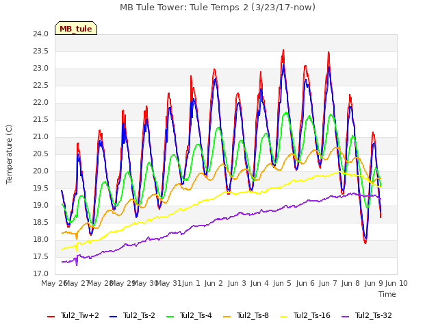 plot of MB Tule Tower: Tule Temps 2 (3/23/17-now)