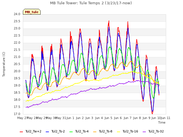 plot of MB Tule Tower: Tule Temps 2 (3/23/17-now)