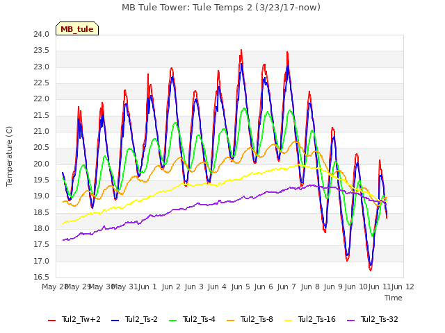 plot of MB Tule Tower: Tule Temps 2 (3/23/17-now)