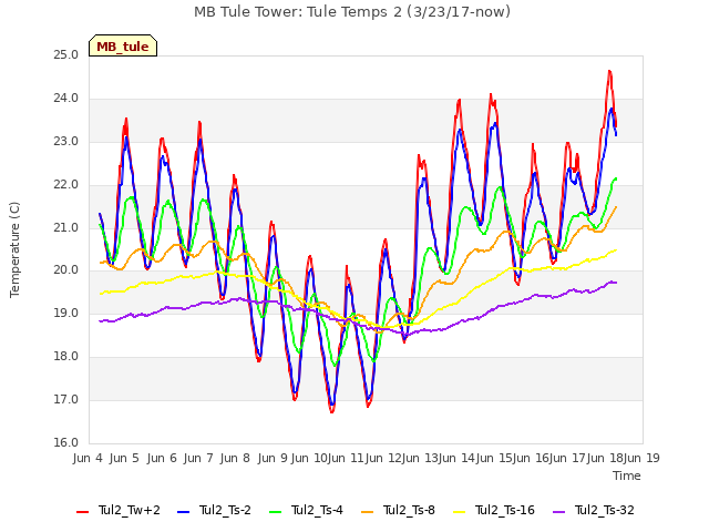 plot of MB Tule Tower: Tule Temps 2 (3/23/17-now)