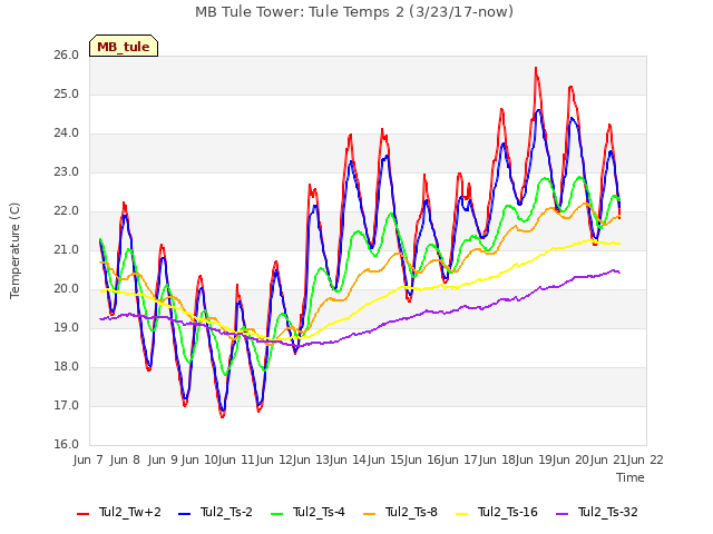 plot of MB Tule Tower: Tule Temps 2 (3/23/17-now)