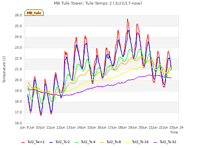 plot of MB Tule Tower: Tule Temps 2 (3/23/17-now)