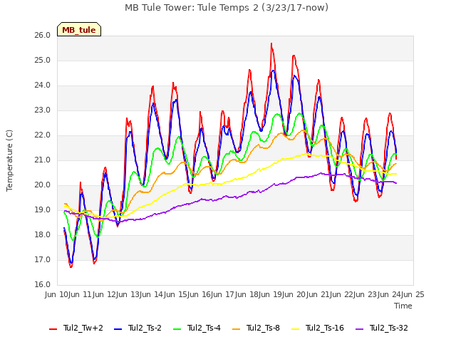 plot of MB Tule Tower: Tule Temps 2 (3/23/17-now)