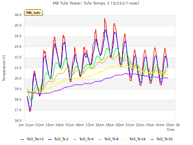 plot of MB Tule Tower: Tule Temps 2 (3/23/17-now)