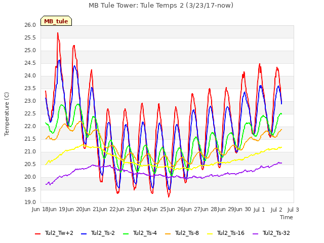 plot of MB Tule Tower: Tule Temps 2 (3/23/17-now)