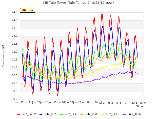 plot of MB Tule Tower: Tule Temps 2 (3/23/17-now)