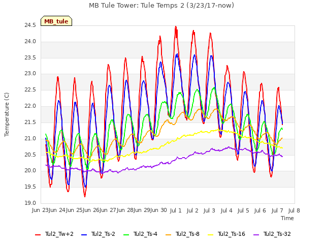 plot of MB Tule Tower: Tule Temps 2 (3/23/17-now)