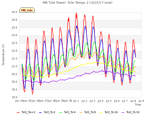 plot of MB Tule Tower: Tule Temps 2 (3/23/17-now)