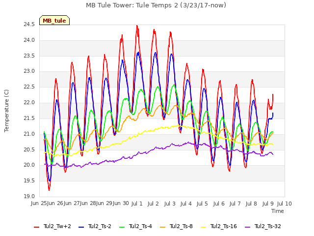 plot of MB Tule Tower: Tule Temps 2 (3/23/17-now)