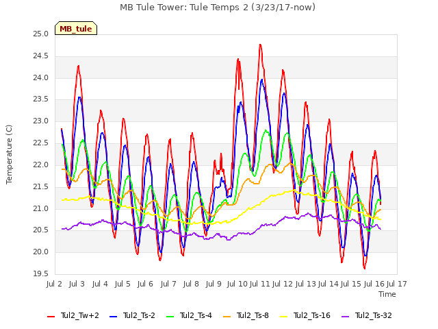 plot of MB Tule Tower: Tule Temps 2 (3/23/17-now)