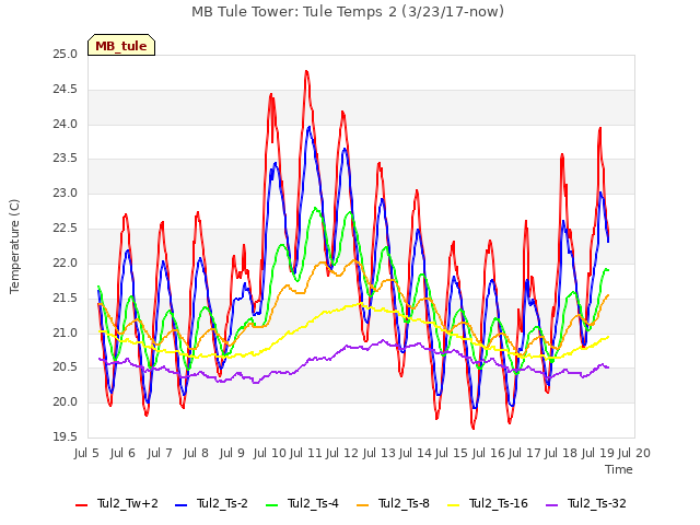 plot of MB Tule Tower: Tule Temps 2 (3/23/17-now)