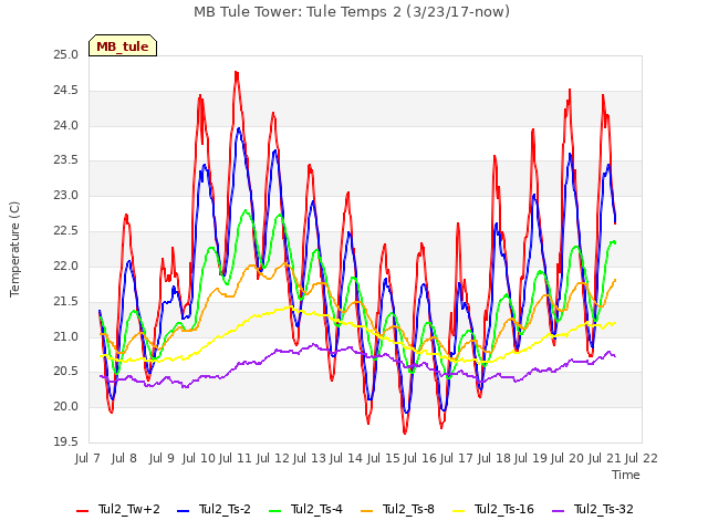 plot of MB Tule Tower: Tule Temps 2 (3/23/17-now)