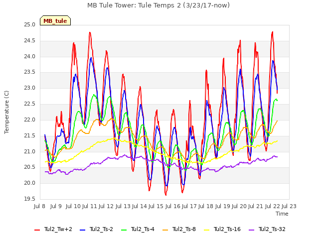 plot of MB Tule Tower: Tule Temps 2 (3/23/17-now)