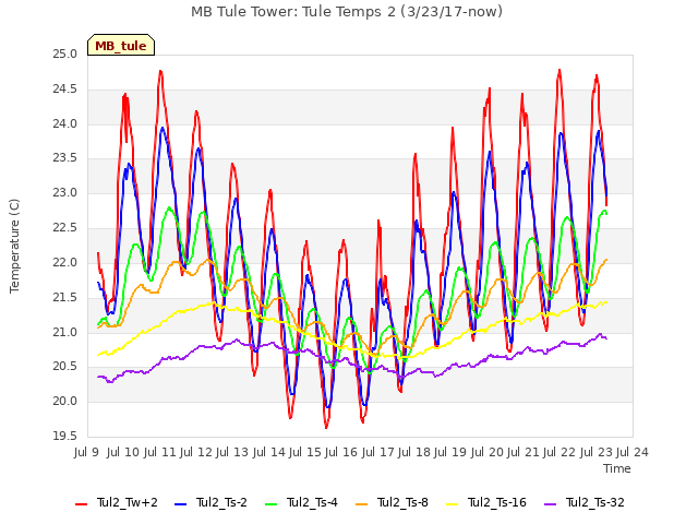 plot of MB Tule Tower: Tule Temps 2 (3/23/17-now)