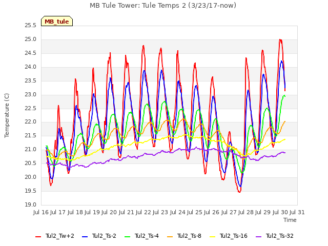 plot of MB Tule Tower: Tule Temps 2 (3/23/17-now)