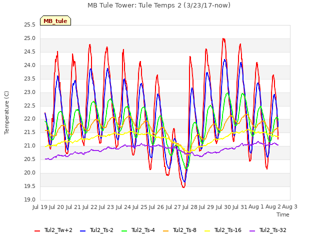 plot of MB Tule Tower: Tule Temps 2 (3/23/17-now)