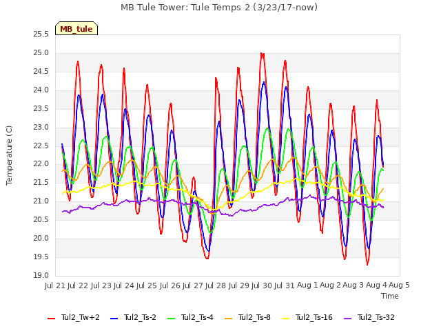 plot of MB Tule Tower: Tule Temps 2 (3/23/17-now)